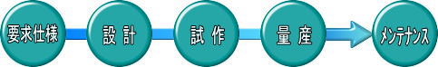 OEM開発・製造